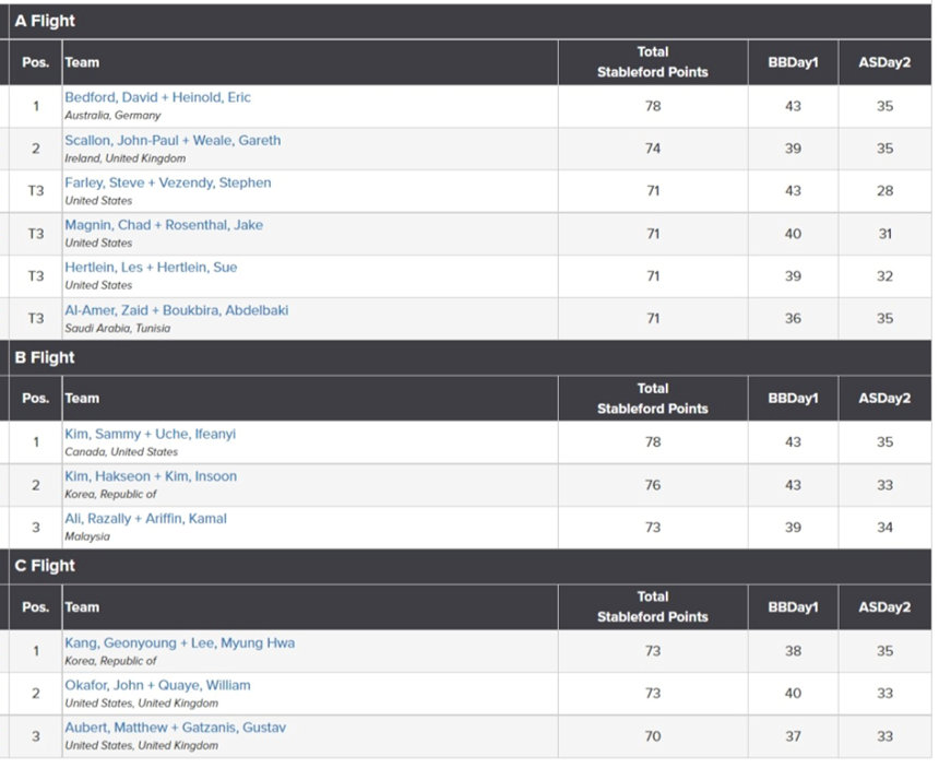 2022 President's Cup Results | RHGC